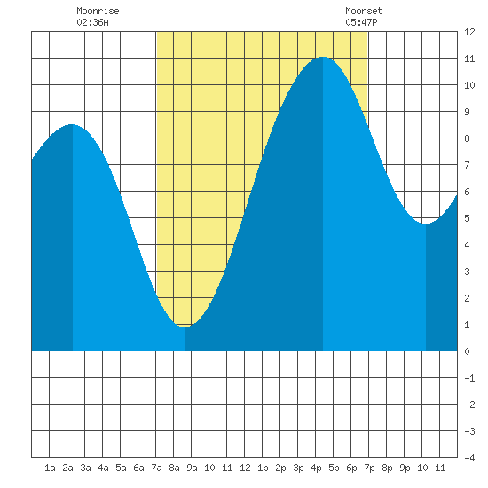 Port Madison tide chart for Saturday, September 28, 2024