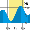 Port Madison tide chart for Saturday, September 28, 2024