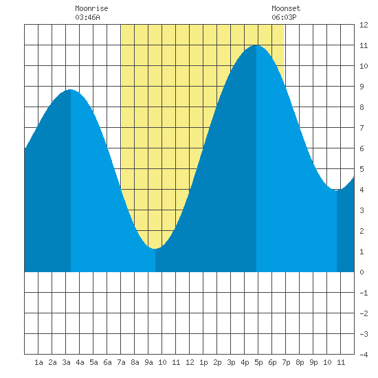 Port Madison tide chart for Sunday, September 29, 2024