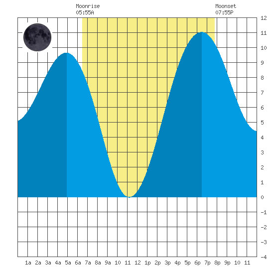 Port Madison tide chart for Monday, September 2, 2024