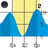 Port Madison tide chart for Monday, September 2, 2024