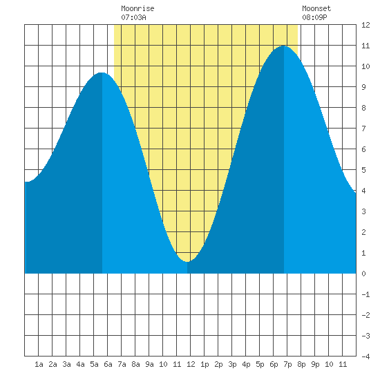 Port Madison tide chart for Tuesday, September 3, 2024