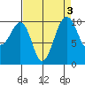 Port Madison tide chart for Tuesday, September 3, 2024