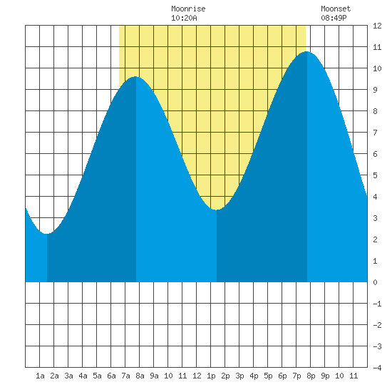 Port Madison tide chart for Friday, September 6, 2024