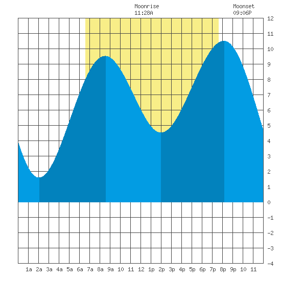 Port Madison tide chart for Saturday, September 7, 2024
