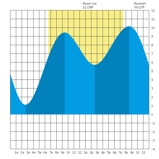 Port Madison tide chart for Sunday, September 8, 2024