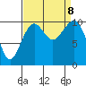Port Madison tide chart for Sunday, September 8, 2024