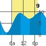Port Madison tide chart for Monday, September 9, 2024