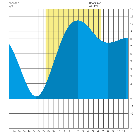Port Madison tide chart for Friday, October 11, 2024