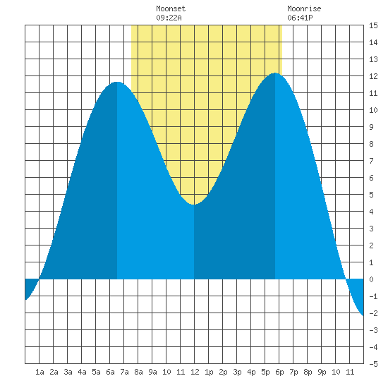Port Madison tide chart for Friday, October 18, 2024