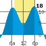 Port Madison tide chart for Friday, October 18, 2024