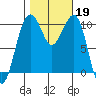 Port Madison tide chart for Saturday, October 19, 2024