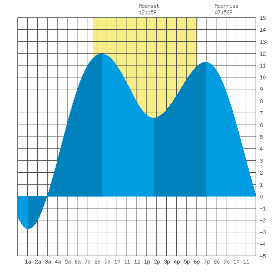 Port Madison tide chart for Sunday, October 20, 2024