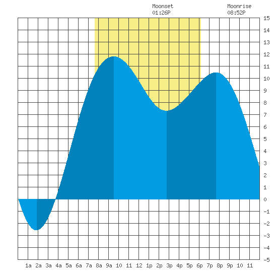 Port Madison tide chart for Monday, October 21, 2024