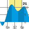 Port Madison tide chart for Monday, October 21, 2024
