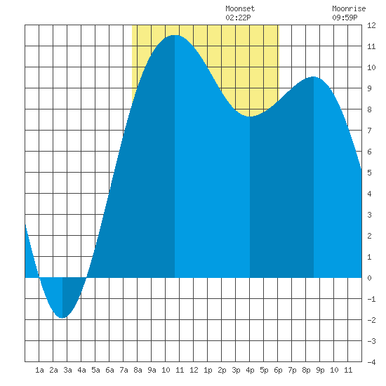Port Madison tide chart for Tuesday, October 22, 2024