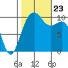 Port Madison tide chart for Wednesday, October 23, 2024
