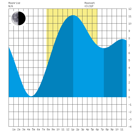 Port Madison tide chart for Thursday, October 24, 2024