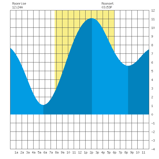 Port Madison tide chart for Friday, October 25, 2024