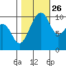 Port Madison tide chart for Saturday, October 26, 2024