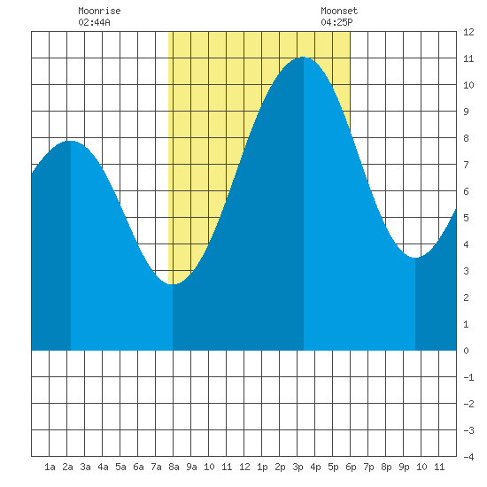 Port Madison tide chart for Sunday, October 27, 2024