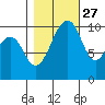Port Madison tide chart for Sunday, October 27, 2024