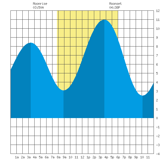 Port Madison tide chart for Monday, October 28, 2024