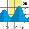 Port Madison tide chart for Monday, October 28, 2024