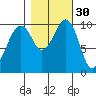 Port Madison tide chart for Wednesday, October 30, 2024