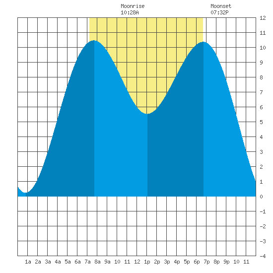 Port Madison tide chart for Saturday, October 5, 2024