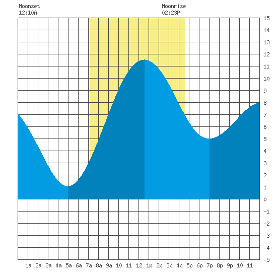 Port Madison tide chart for Sunday, November 10, 2024