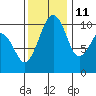 Port Madison tide chart for Monday, November 11, 2024
