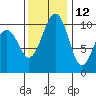 Port Madison tide chart for Tuesday, November 12, 2024