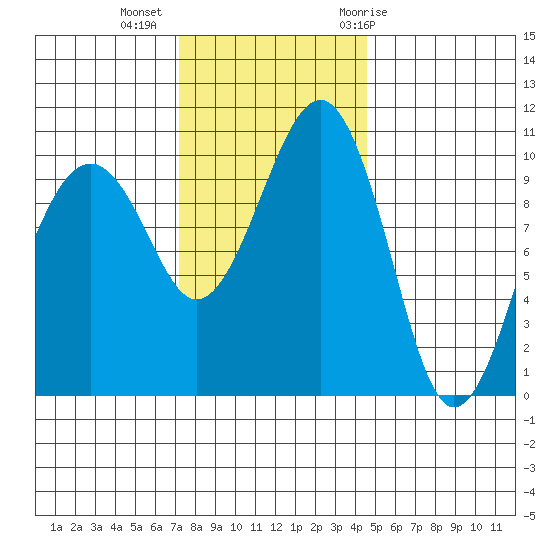 Port Madison tide chart for Wednesday, November 13, 2024