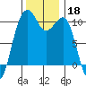 Port Madison tide chart for Monday, November 18, 2024
