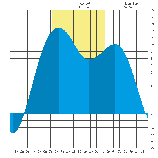 Port Madison tide chart for Tuesday, November 19, 2024