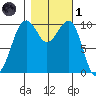 Port Madison tide chart for Friday, November 1, 2024