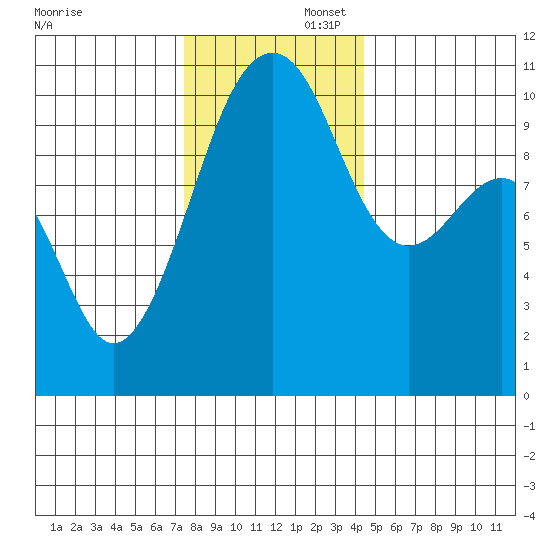 Port Madison tide chart for Saturday, November 23, 2024