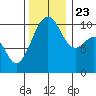 Port Madison tide chart for Saturday, November 23, 2024