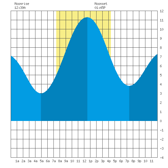 Port Madison tide chart for Sunday, November 24, 2024