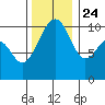 Port Madison tide chart for Sunday, November 24, 2024