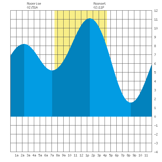 Port Madison tide chart for Tuesday, November 26, 2024