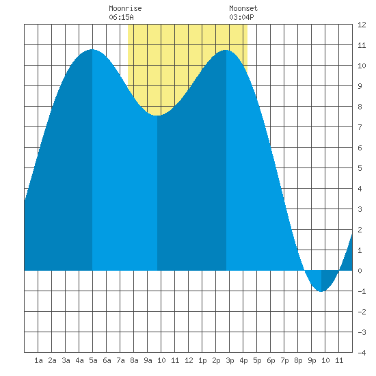 Port Madison tide chart for Friday, November 29, 2024