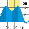 Port Madison tide chart for Friday, November 29, 2024