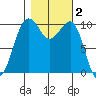 Port Madison tide chart for Saturday, November 2, 2024