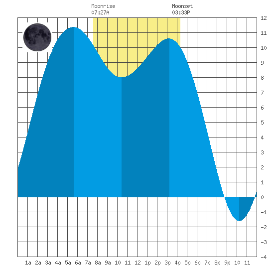 Port Madison tide chart for Saturday, November 30, 2024