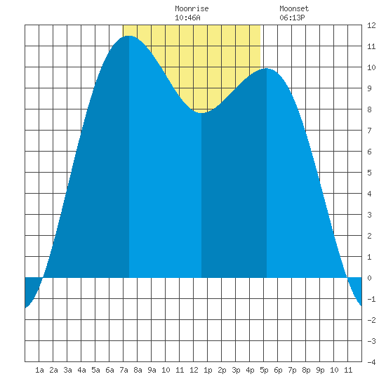 Port Madison tide chart for Monday, November 4, 2024