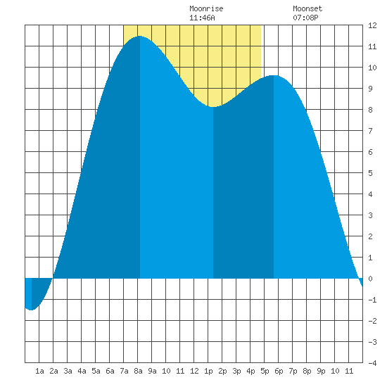 Port Madison tide chart for Tuesday, November 5, 2024