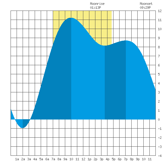 Port Madison tide chart for Thursday, November 7, 2024