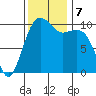 Port Madison tide chart for Thursday, November 7, 2024